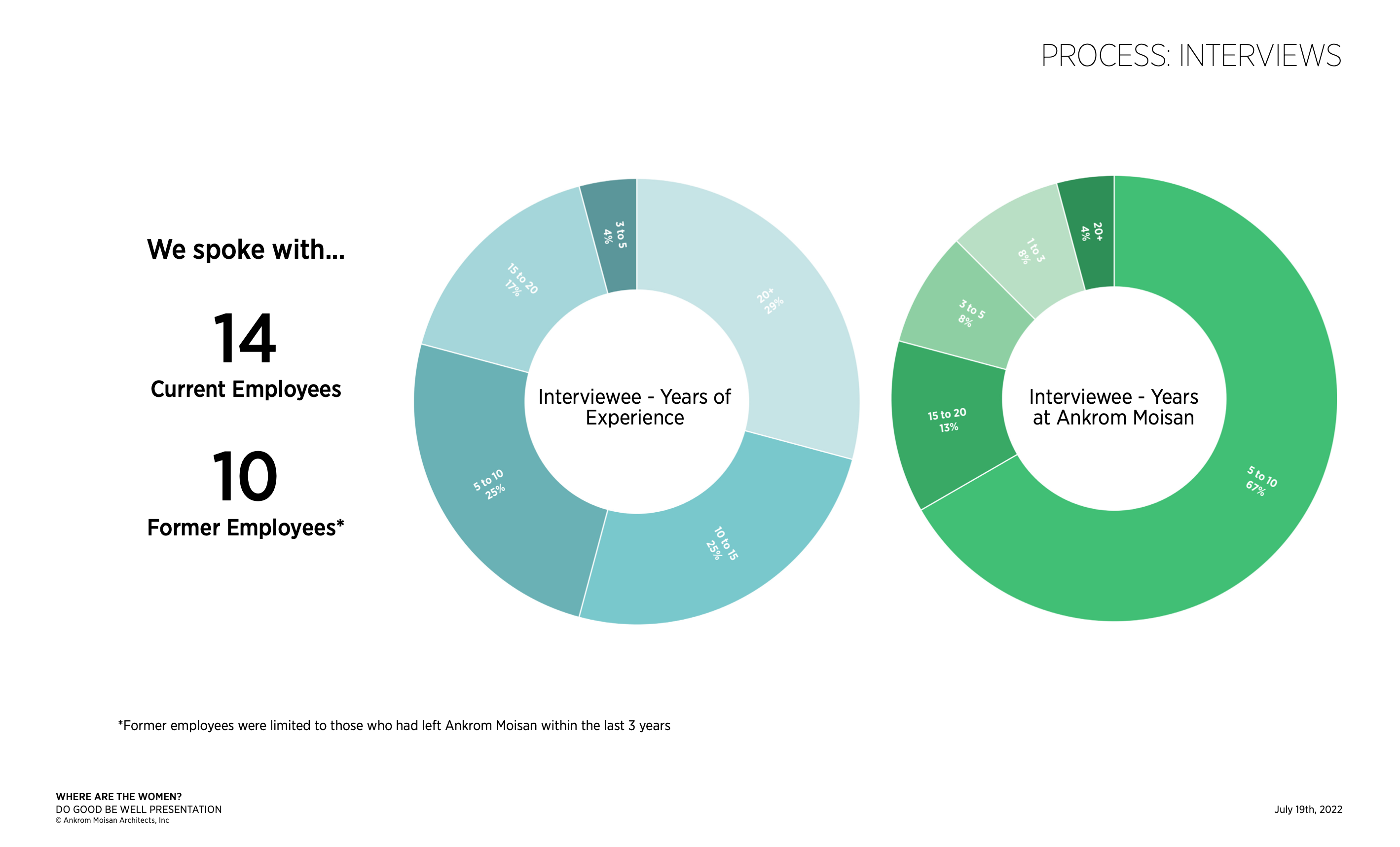 Graph illustrating the project's interview process.