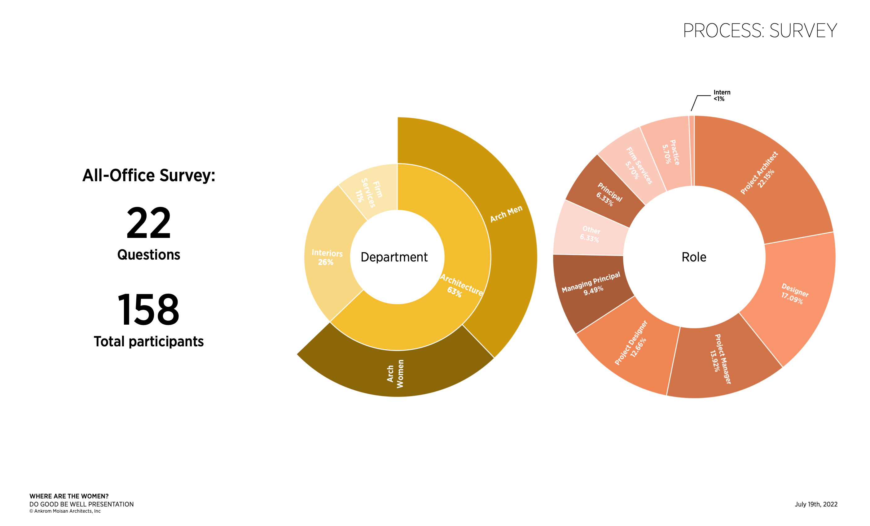 Graph illustrating the research project's survey process.