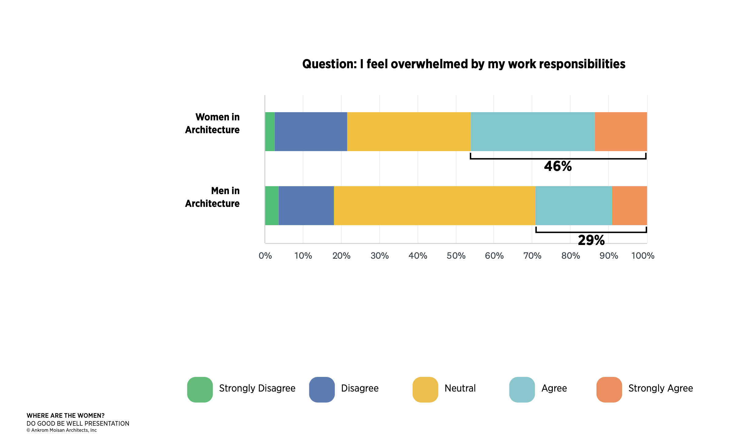 Graphic revealing survey results about staffing and burnout.