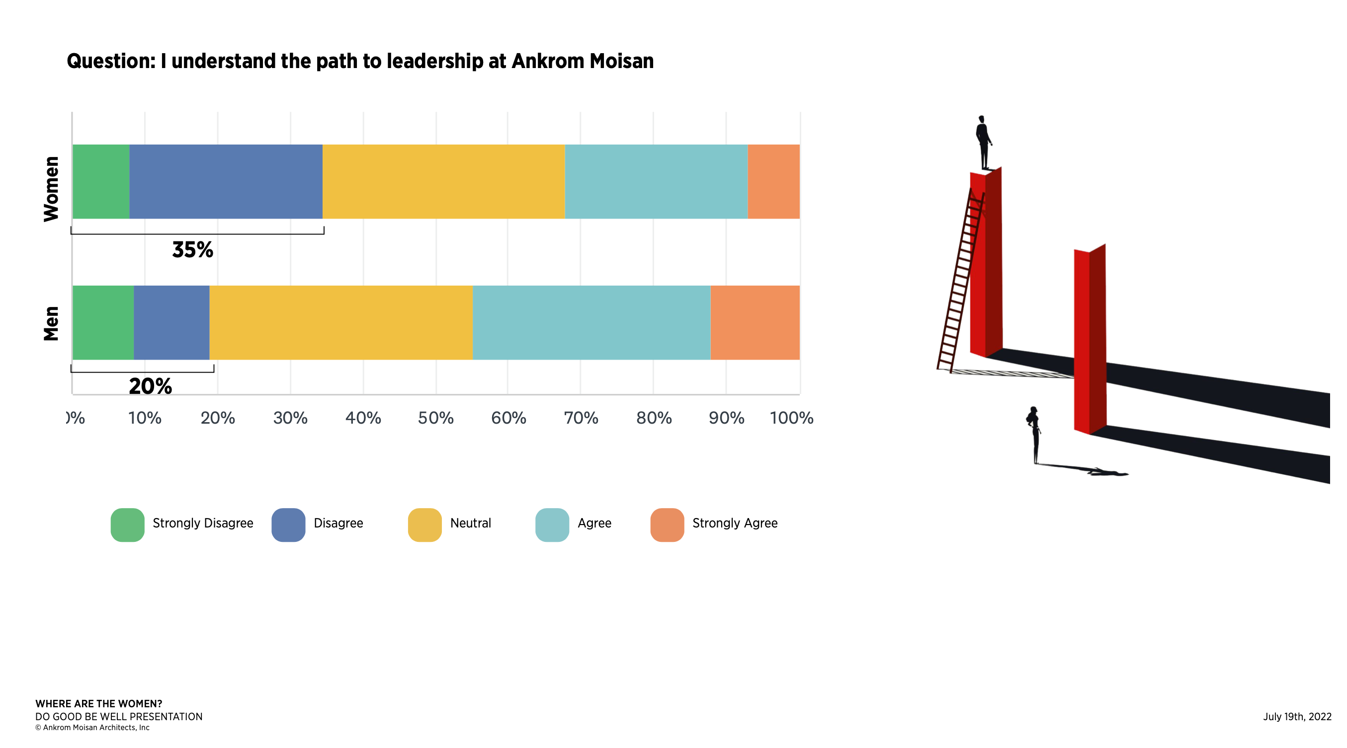 Survey results highlighting an unclear path to leadership.